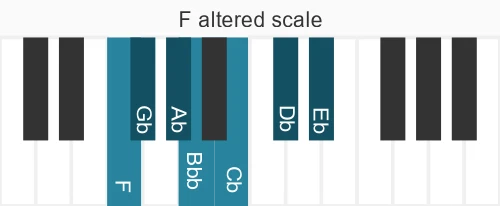Piano scale for F altered